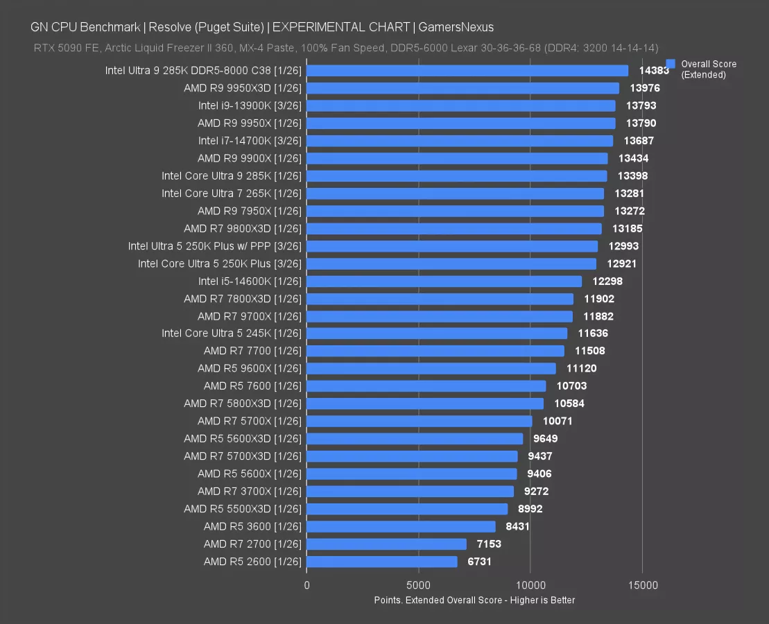 CPUまとめ GN CPU Benchmark _ Resolve (